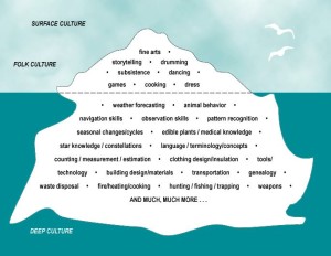 Alaska Native Knowledge Network, looking at surface versus deep culture.